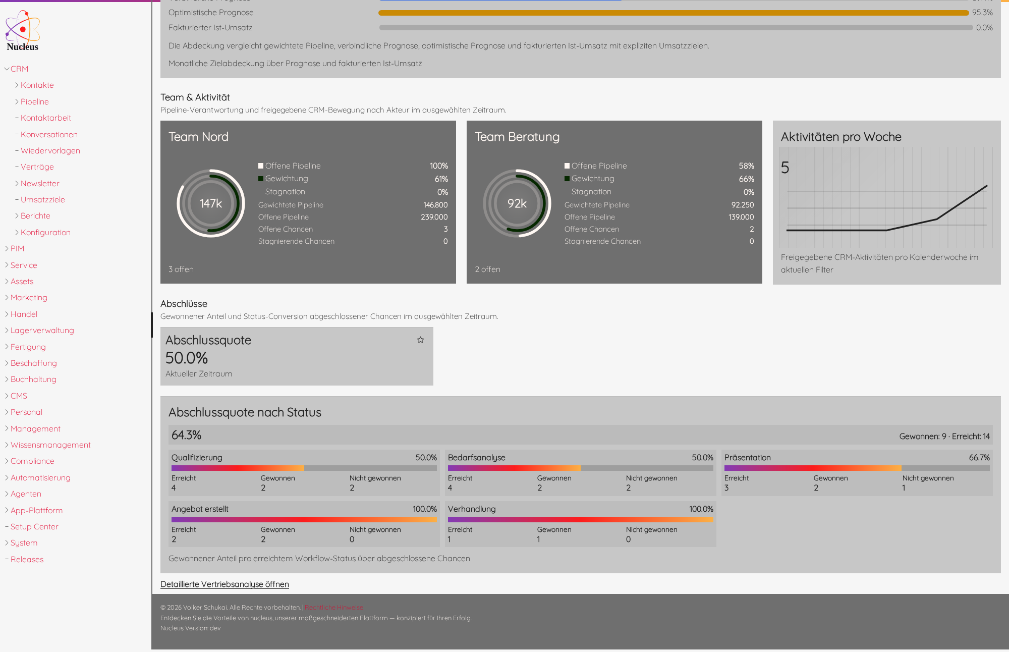 CRM-Dashboard mit Abschlussquote und Conversion-Funnel nach erreichten Status