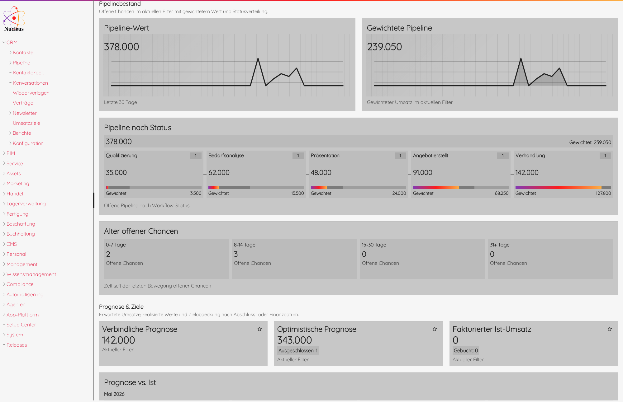 CRM-Dashboard mit Pipelinebestand, gewichteter Pipeline und Workflow-Status